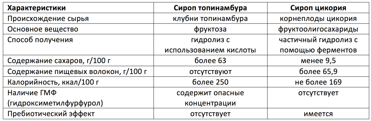 Как приготовить сироп из топинамбура в домашних условиях