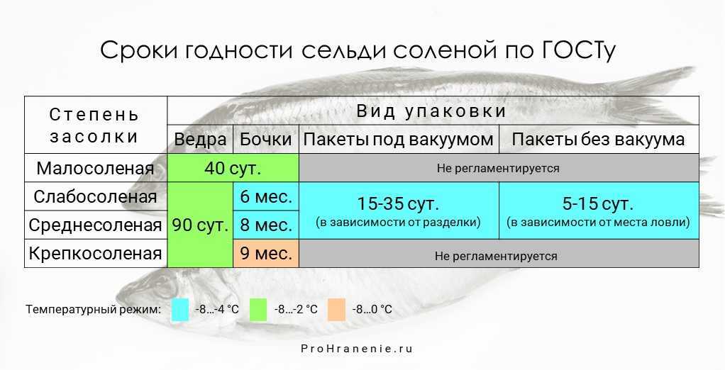 Как хранить рыбу: правила, хитрости, рецепты - кулинарные заметки алексея онегина