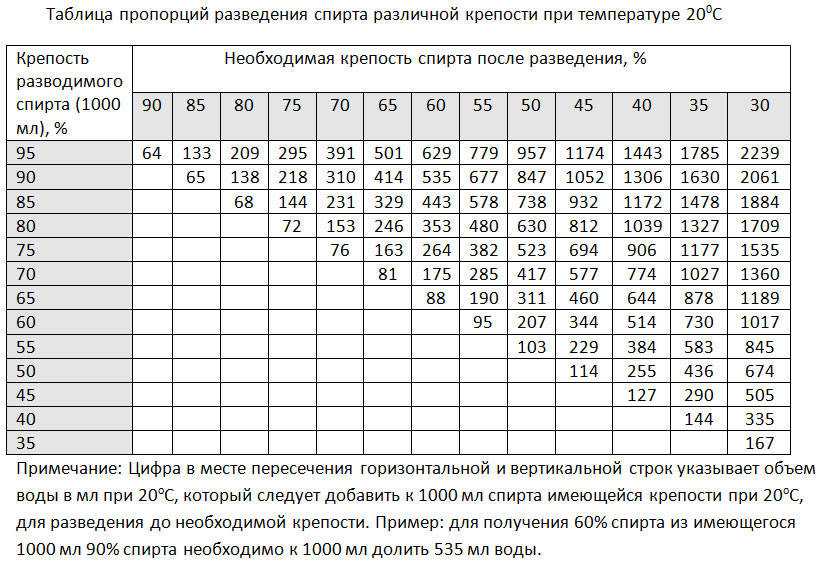 Срок годности спирта: как долго хранить и использовать спирт?