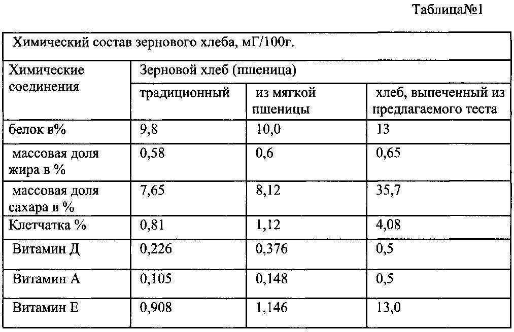 Калорийность хлеба: белый, черный, ржаной, бородинский - похудейкина